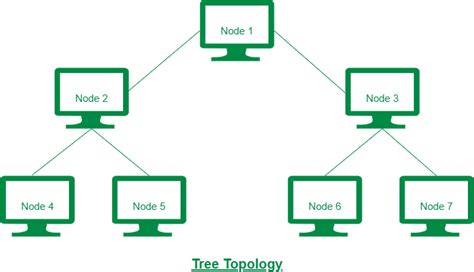 Difference between Star Topology and Tree Topology - GeeksforGeeks