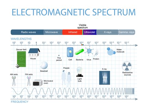 Notes On Electromagnetic Waves