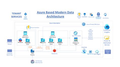 Designing and Implementing a Modern Data Architecture on Azure Cloud ...