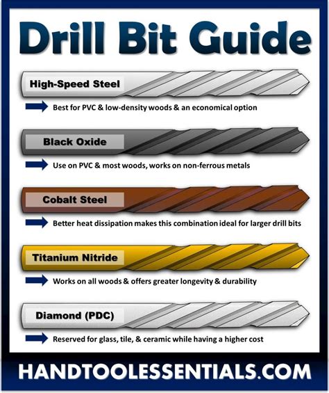 Drill Bit Guide Best Types Chart | Hand Tool Essentials