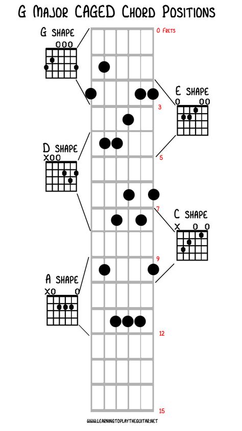 Unlocking the CAGED Chord System - Learning To Play The Guitar