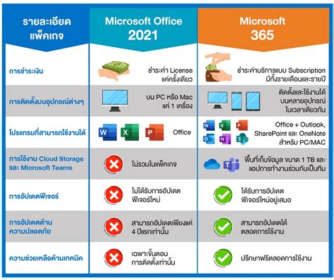 Microsoft 365 vs office 2021 - teensple