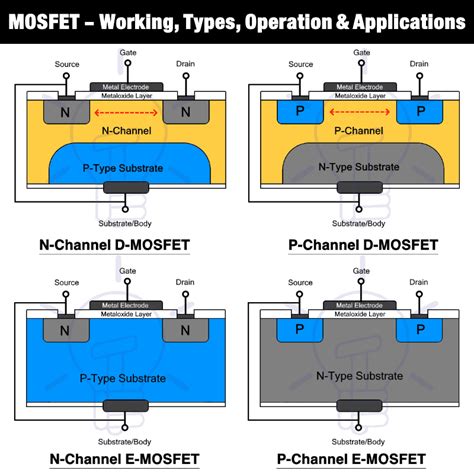 MOSFET - Working, Types, Operation, Advantages & Applications