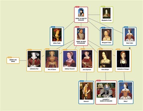 The Tudor family tree showing the three generations of the dynasty, from its founder, Henry VII ...