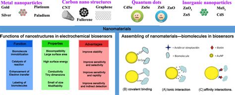 1 Different types of nanostructures, functions, properties, advantages ...