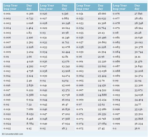 Leap Year to Day conversion chart for time measurement | Unit ...