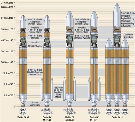 design - Can a Delta IV Medium fairing be put on a Delta IV Heavy for small payloads? - Space ...