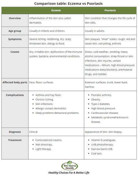 Psoriasis vs Eczema Skin Disease: Differences, Causes, Symptoms and Treatment