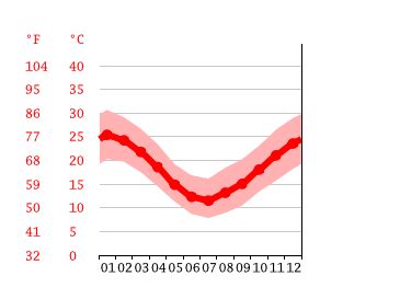 Uruguay Climate: Weather Uruguay & Temperature By Month