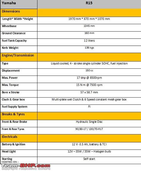 Yamaha R15 - Technical Specifications & Feature List - Team-BHP