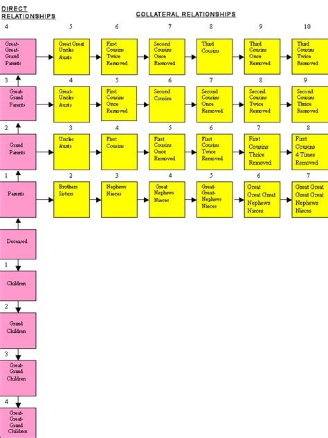 Consanguinity Chart