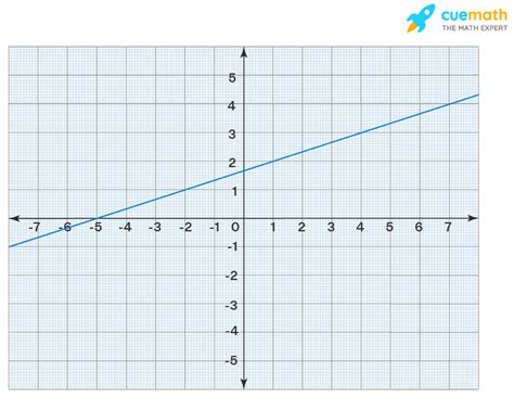 Two Point Form - Formula, Derivation, Examples