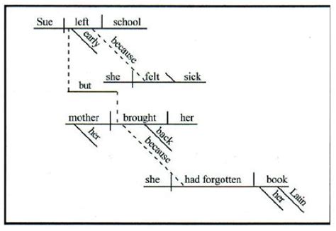 SENTENCE DIAGRAMMING - Unmasa Dalha