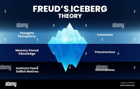 the Iceberg Theory or model of Freud's psychological analysis of unconsciousness in people's ...