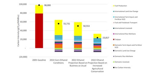 Corn Ethanol Emissions 43 Percent Lower than Gasoline | Article | EESI