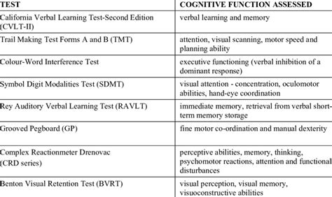 Cognitive Function assessed and associated Neuropsychological Test used... | Download Table