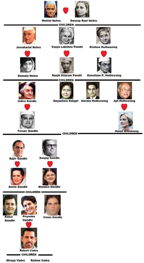 Family Tree Of Nehru–Gandhi Family » StarsUnfolded