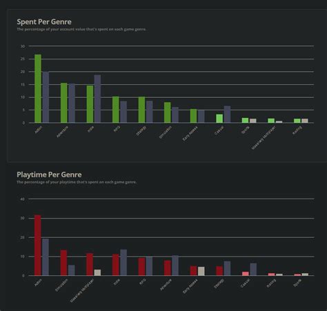 Share the money and time spent on each genre compared to the average ...