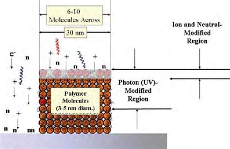 Plasma etching | Semantic Scholar