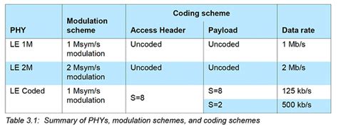 Bluetooth Long Range Mode: How to Achieve Ranges Over 1Km