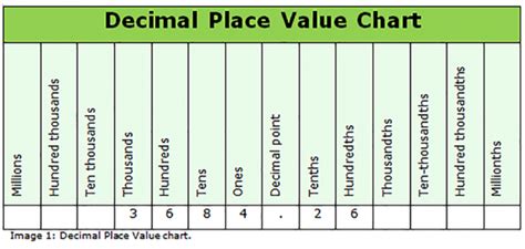 How to Use a Decimal Place Value Chart | Udemy Blog