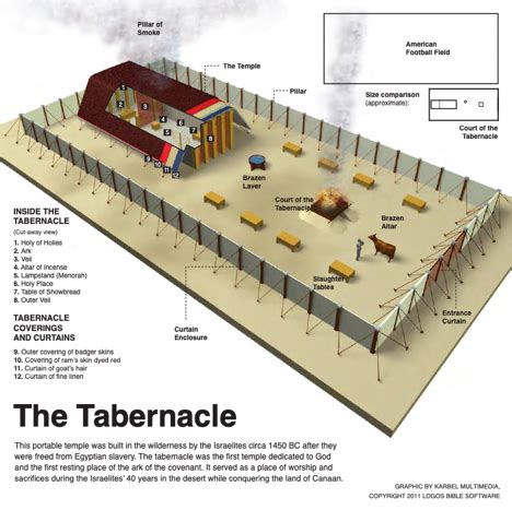 Bible Study: Exodus 24-31. The Tabernacle Furniture - Trinity Church of Lake Nona