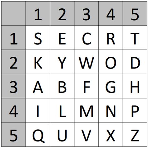 The Bifid and Trifid Cipher Explained - www.kopaldev.de