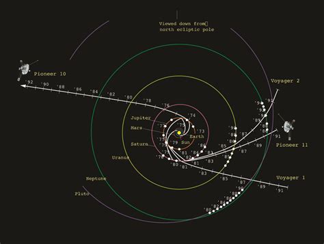 Pioneers Voyagers paths