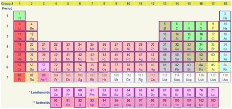 Neon is located in group 18 and period 2 on the periodic table. Neon's electron configuration is ...