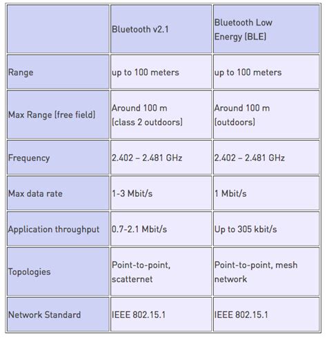 Nordic Bluetooth & WiFi Module: Several Things About Bluetooth Effective Range