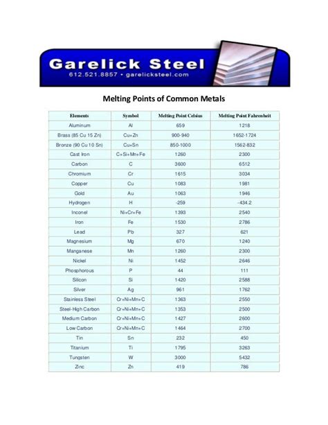 Melting points of common metals