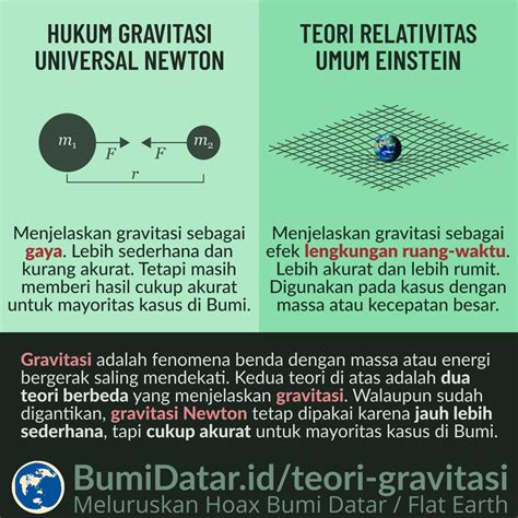 Rumus Teori Gravitasi