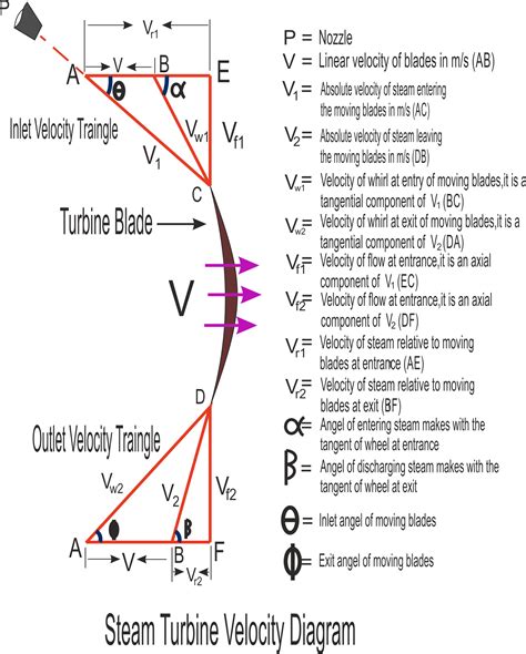 Steam Turbine Diagram