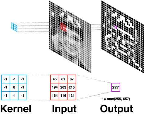 CONVOLUTION: KERNALS FOR FEATURE EXTRACTION IN IMAGE PROCESSING