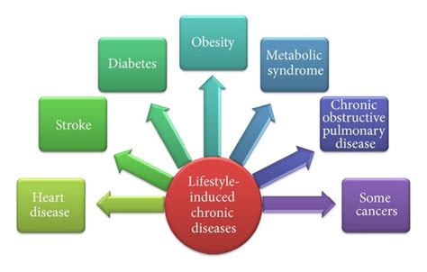 Lifestyle-induced chronic disease. | Download Scientific Diagram