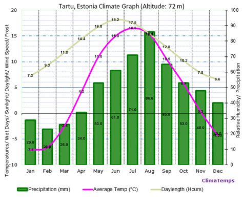 Climate - Estonia