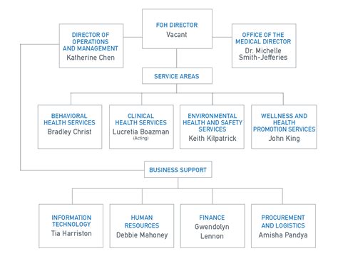 Hhs Organizational Chart