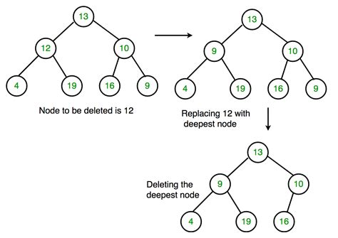 Deletion in a Binary Tree - GeeksforGeeks