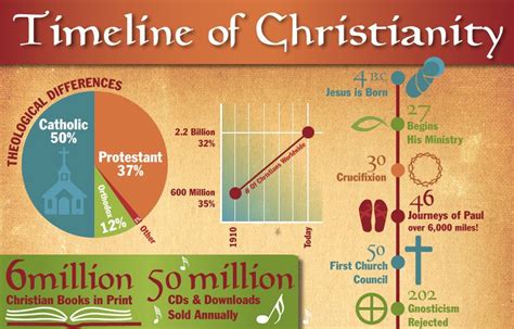 A Timeline of Christianity [Infographic]