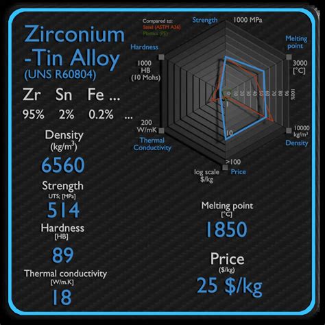 Zirconium-Tin Alloy | Density, Strength, Hardness, Melting Point