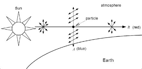 The process of Rayleigh scattering of the blue sky of Earth. A and B ...