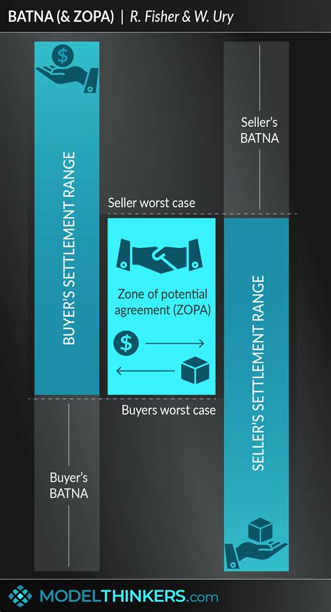 ModelThinkers - BATNA & ZOPA