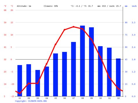 Climate Alaska: Temperature, climate graph, Climate table for Alaska - Climate-Data.org