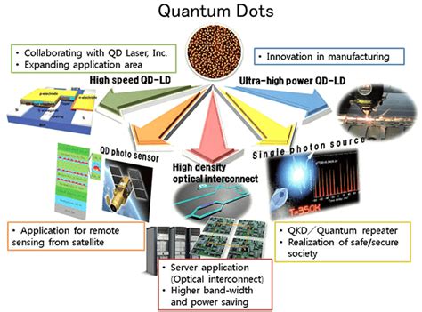 Confrontar Escudero Por nombre quantum dot laser orar entre cascada