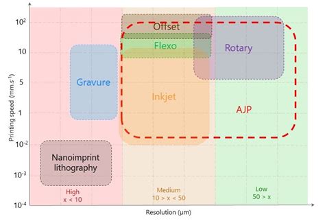 Printing speed and resolution of some popular printing techniques.... | Download Scientific Diagram