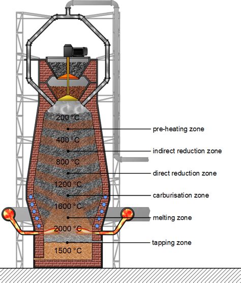 Blast furnace process - magnesite carbon bricks supplier,rolling mill rolls supplier,graphite ...