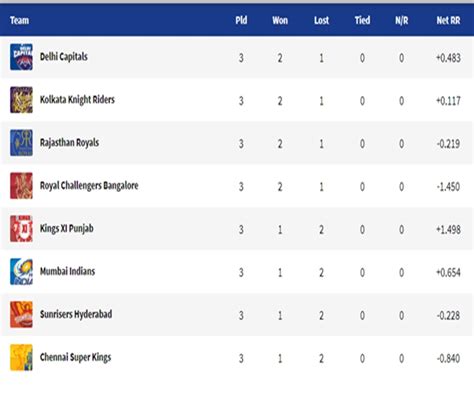 IPL 2020 Points Table: Kolkata Knight Riders gains second spot after beating Rajasthan Royals by ...