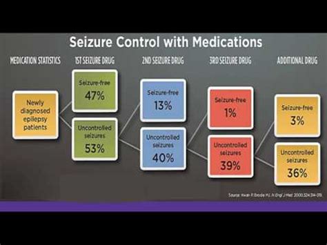 Seizure Medication Chart