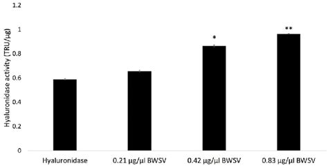 Hyaluronidase activity of Latrodectus geometricus venom (BWSV). The ...