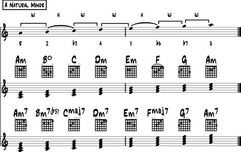 Minor Scale Chords – The Ultimate Reference Guide For All Guitarists